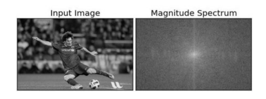 An image of a soccer player and the corresponding frequency domain image (right). The concentrated points in the center of the frequency domain image mean that this image has a lot of low frequency (smooth background) components.